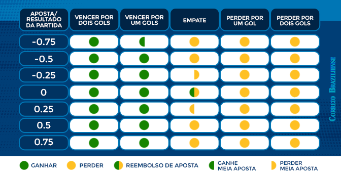 Ilustração Prática do Handicap 0.5 na WIN222.com